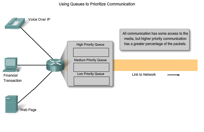 usare le code per la priorit nella comunicazione