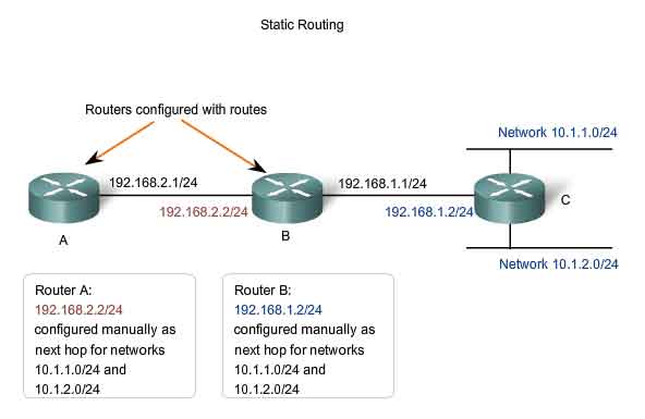 static routing manually configured