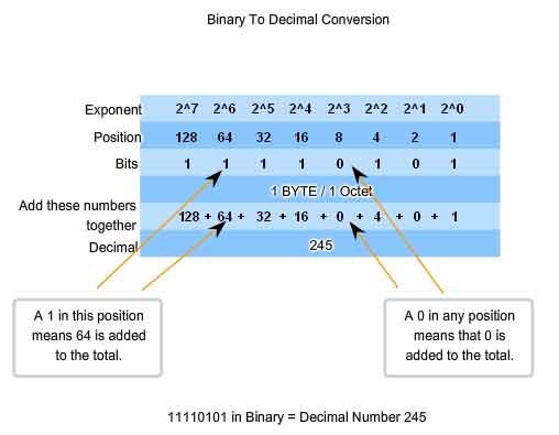 Binary Address Chart