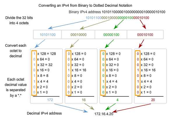 convert IPv4 from binary to dotted decimal notation