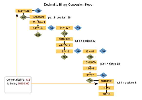 decimal to binary conversion steps