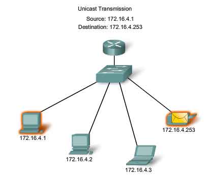 unicast trasmission