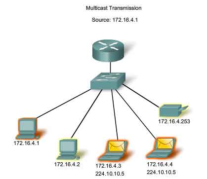 multicast trasmission