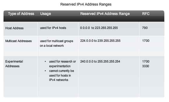 range di indirizzi IPv4 riservati