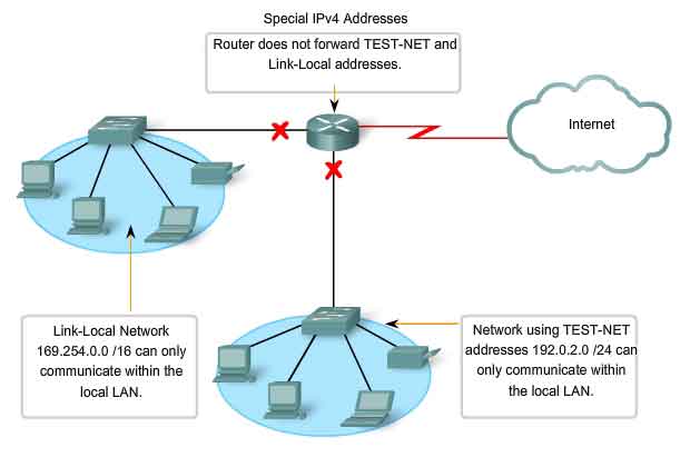 indirizzi IPv4 speciali