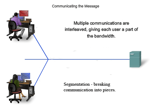 communication of the message segmentation and multiplexing 