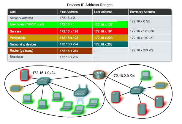 range degli indirizzi IP dei dispositivi