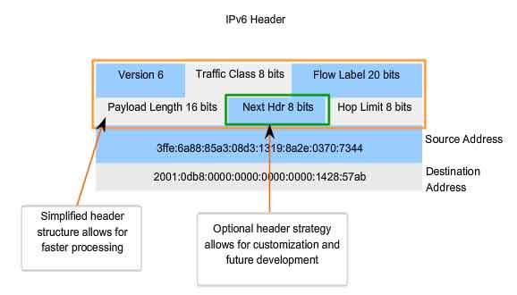 IPv6 header