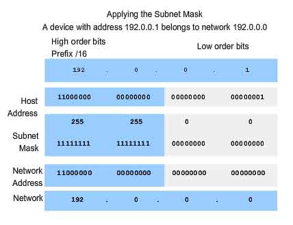 applying subnet mask