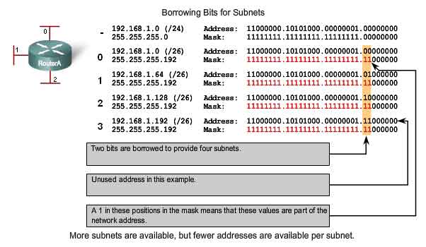 borrowing bits for subnets