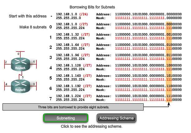 borrowing bits for subnets