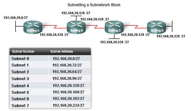 subnetting di un blocco di sottorete