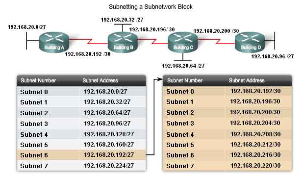 subnetting a subnetwork block