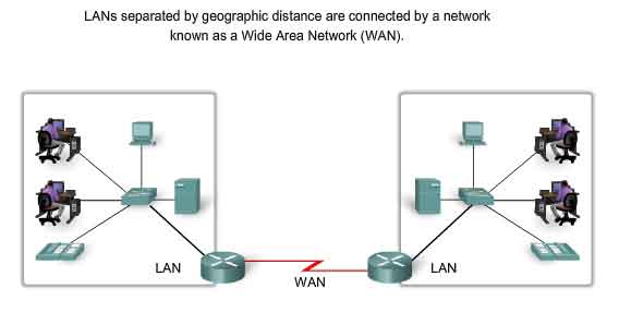 WAN Wide Area Network LAN separated by geographic distance