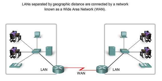 WAN Wide Area Network LAN separate da distanze geografiche