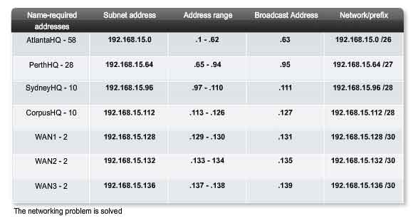 assigning WANs network