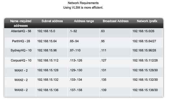 requisiti di rete usare VLSM  pi efficiente