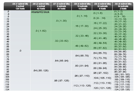 Ipv4 Subnet Chart