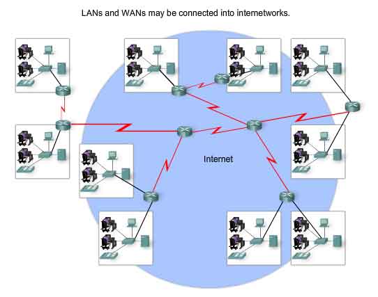 Intranet LAN and WAN may be connected into internetworks