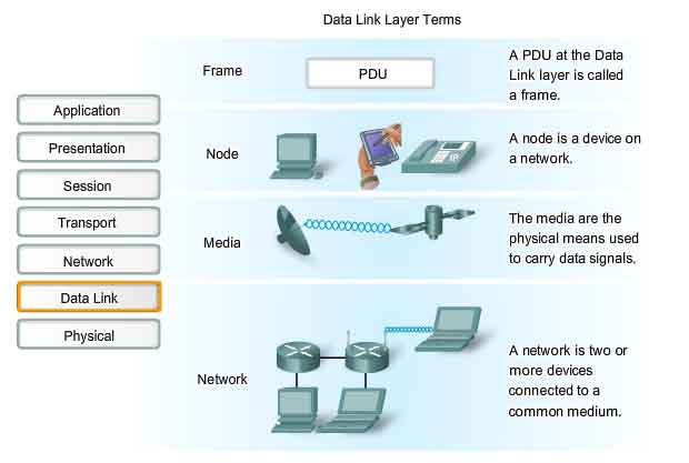 termini del livello datalink PDU frame