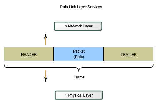 data link layer services header trailer