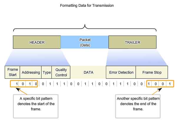 formatting data for transmission