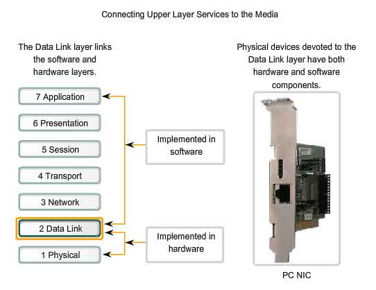 connecting upper layer services to the media