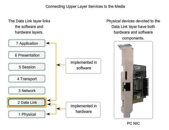 connettere servizi dello strato superiore al mezzo di informazione