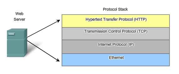 la pila del protocollo HTTP TCP ID Ethernet