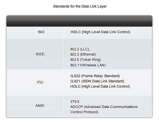 standards data link layer HDLC high level data link control IEEE 802.2 802.3 802.5 802.11 ITU Q.922 Q.921 ANSI 3T9.5 ADCCP