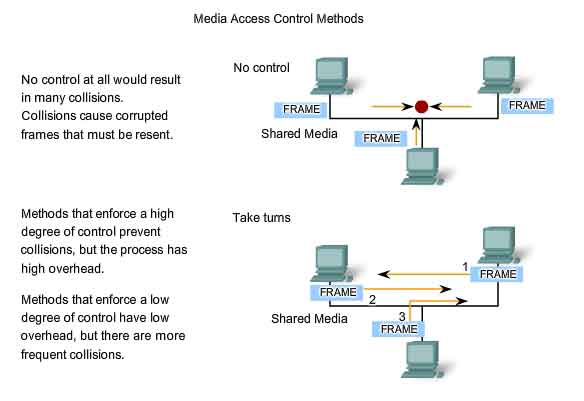 What is the media access method used by ethernet