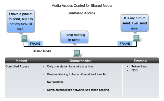 Media Access Control for shared media controlled access