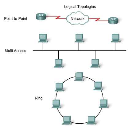 Logical topologies point-to-point multi-access ring