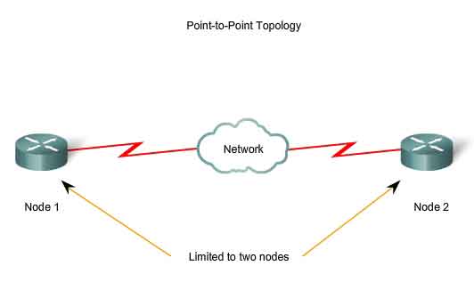 point-to-point topologi