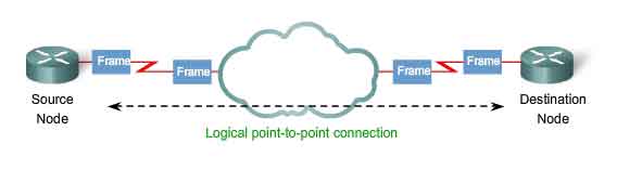 logical point-to-point connection