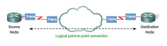 connessione logica punto-a-punto