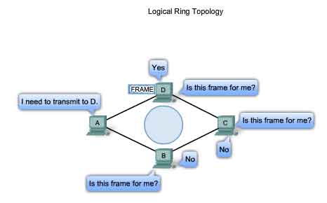 logical ring topology