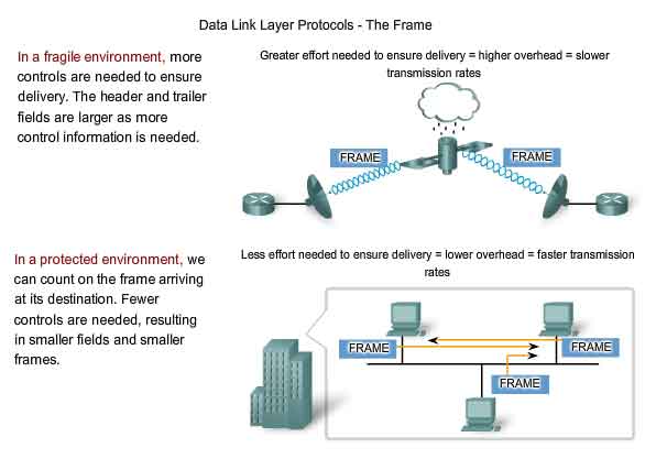data link layer protocols frame