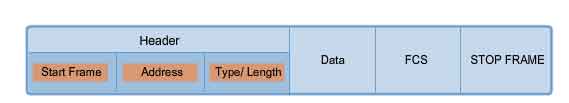 data link frame header start frame address type length