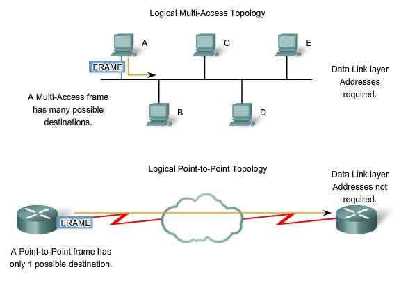 data link addressing frame