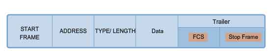 data link frame trailer FCS stop frame