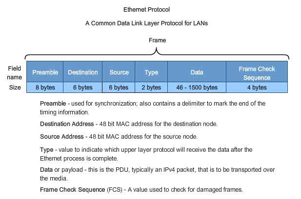 ethernet protocol for LAN