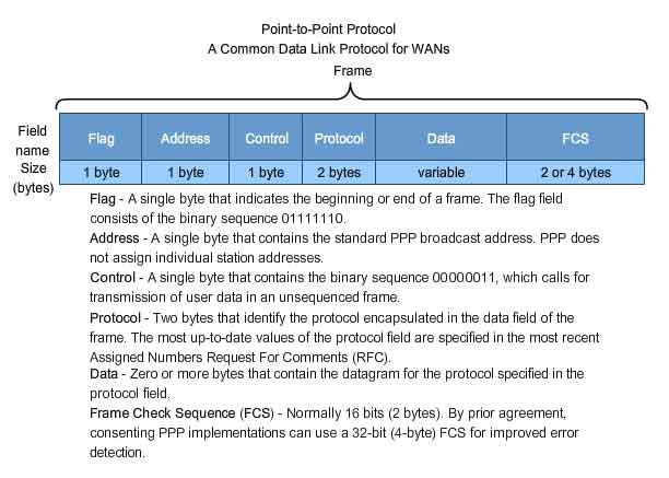 point-to-point protocol for WAN network