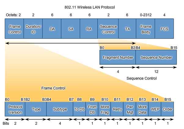 802.11 wireless LAN protocol