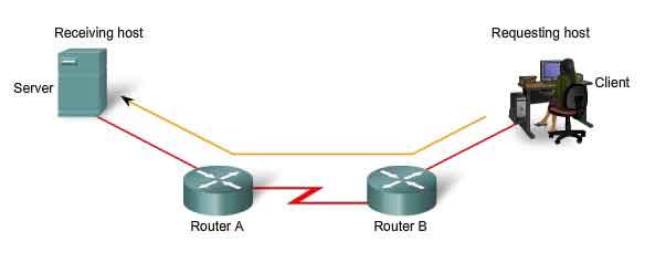 Follow Data Through an Internetwork