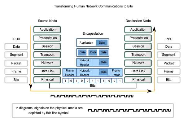 trasformazione delle comunicazioni di reti umane in bit
