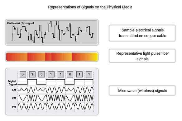 representations of signals on the physical media