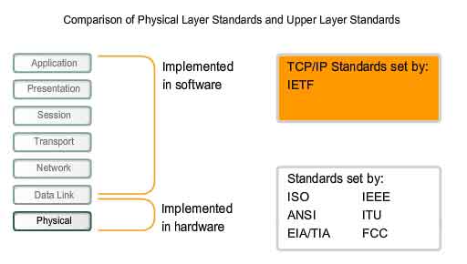 comparison of physical standards and upper layer standards