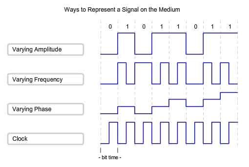 ways to represent a signal on the medium