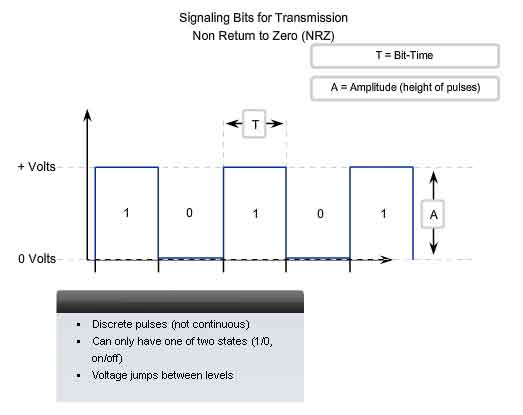 signaling bits for trasmission non return to zero NRZ